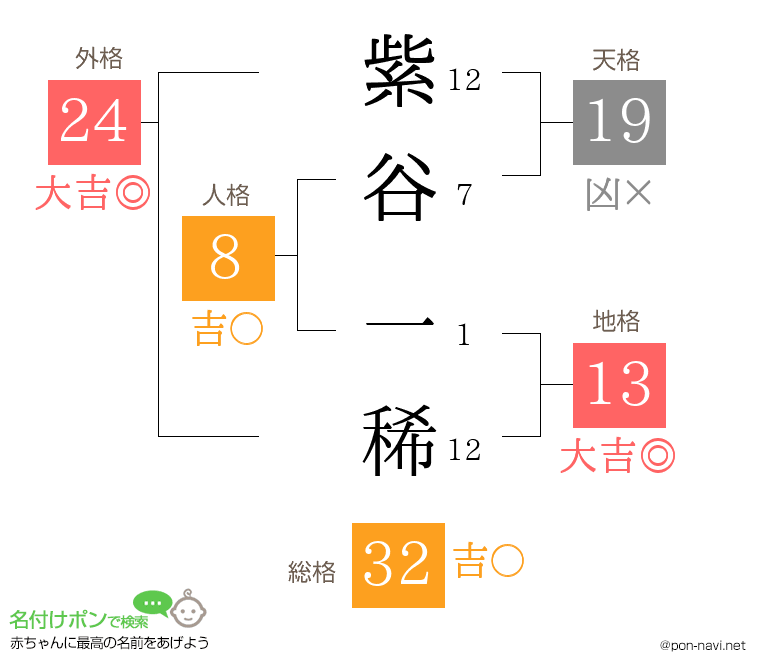 紫谷 一稀さんの姓名判断結果