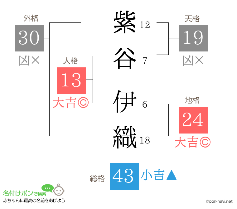 紫谷 伊織さんの姓名判断結果