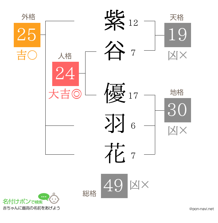 紫谷 優羽花さんの姓名判断結果