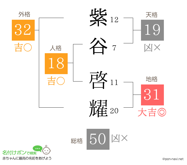 紫谷 啓耀さんの姓名判断結果
