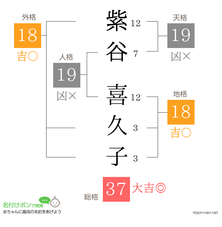 紫谷 喜久子さんの姓名判断結果