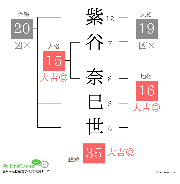 紫谷 奈巳世さんの姓名判断結果