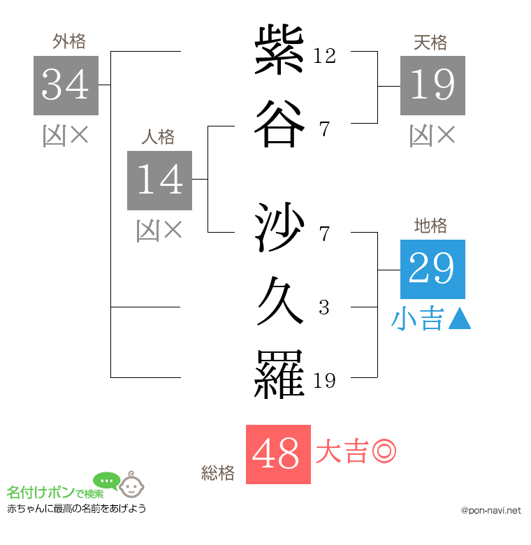 紫谷 沙久羅さんの姓名判断結果