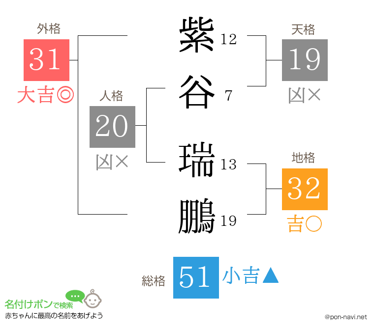 紫谷 瑞鵬さんの姓名判断結果