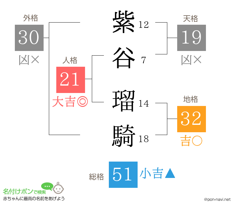 紫谷 瑠騎さんの姓名判断結果