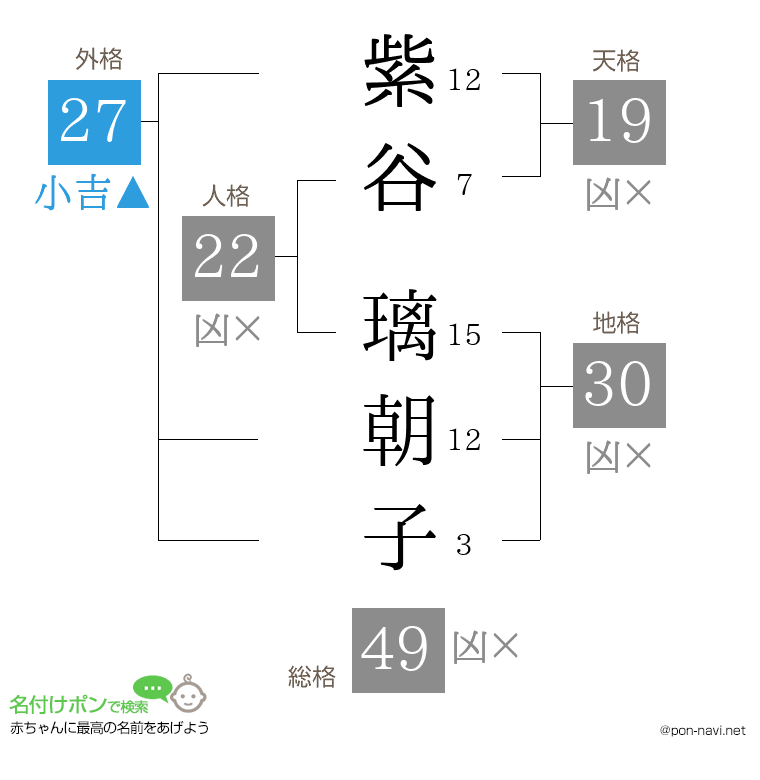 紫谷 璃朝子さんの姓名判断結果