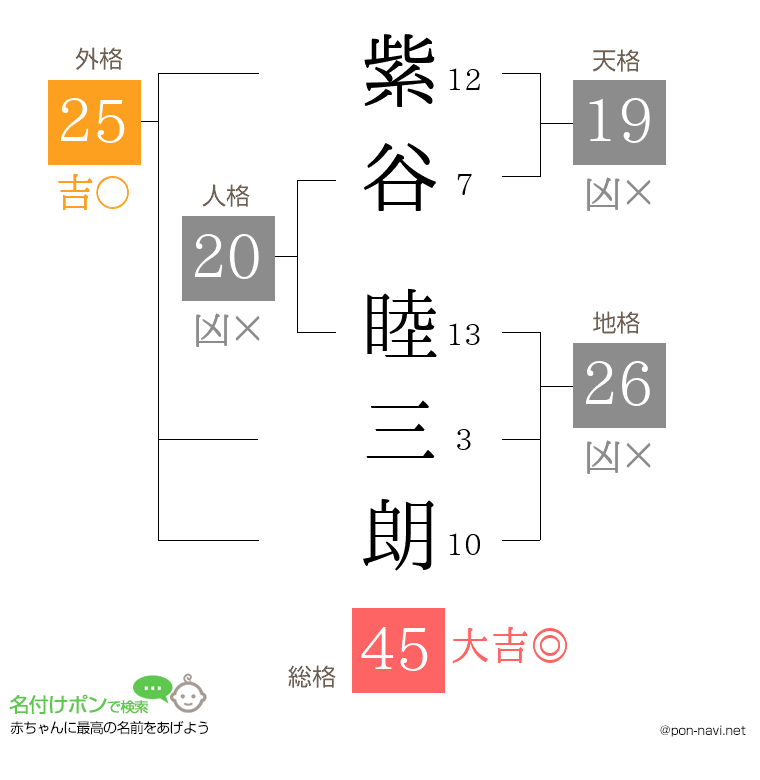 紫谷 睦三朗さんの姓名判断結果