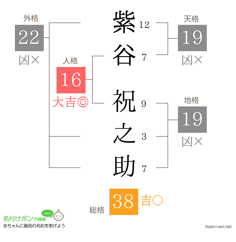 紫谷 祝之助さんの姓名判断結果