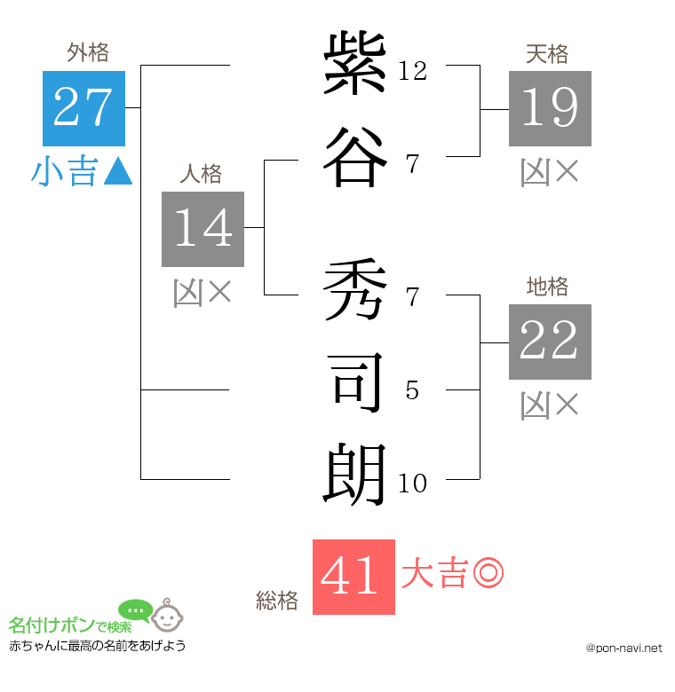 紫谷 秀司朗さんの姓名判断結果
