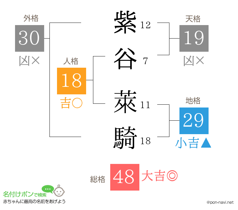 紫谷 萊騎さんの姓名判断結果