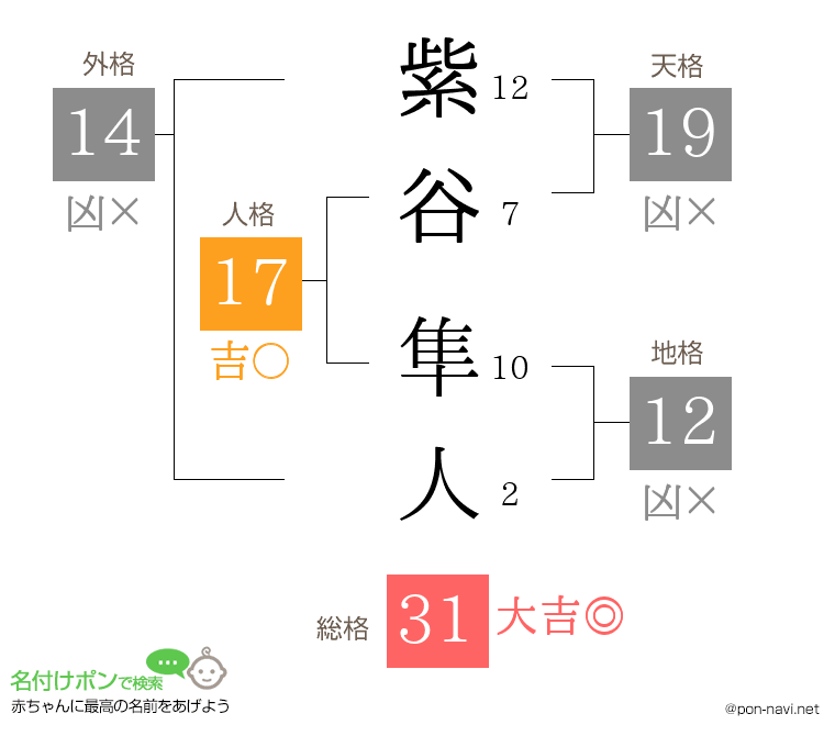 紫谷 隼人さんの姓名判断結果