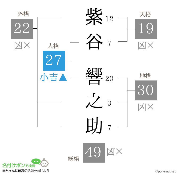 紫谷 響之助さんの姓名判断結果