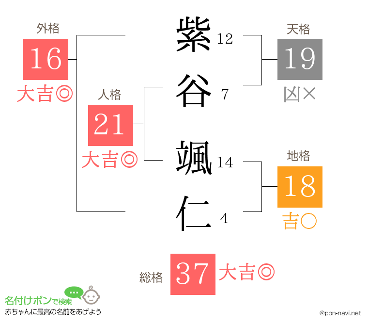 紫谷 颯仁さんの姓名判断結果