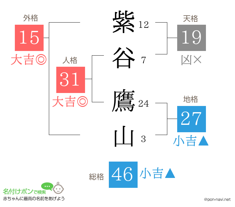 紫谷 鷹山さんの姓名判断結果