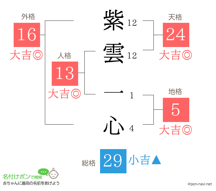 紫雲 一心さんの姓名判断結果