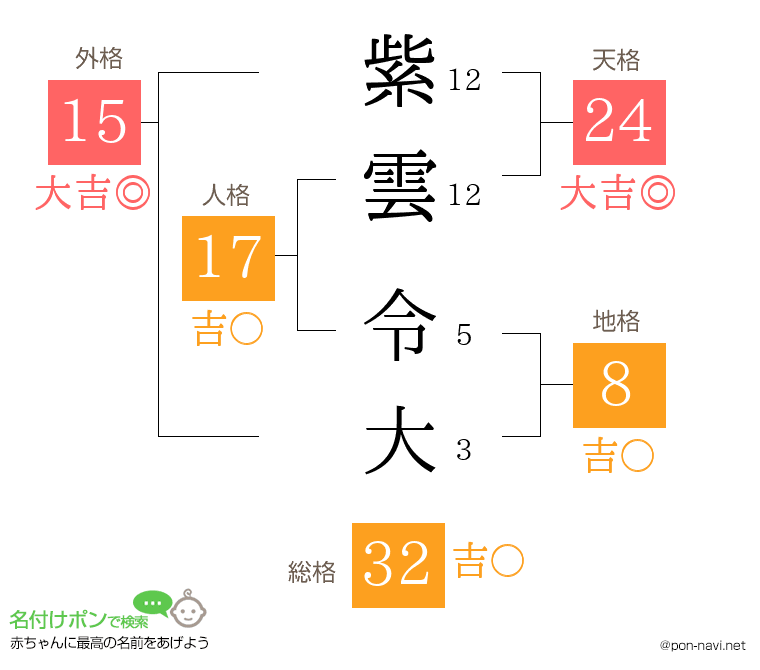 紫雲 令大さんの姓名判断結果