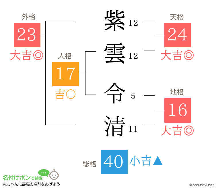 紫雲 令清さんの姓名判断結果