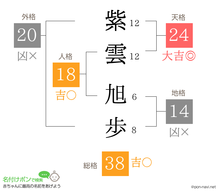紫雲 旭歩さんの姓名判断結果