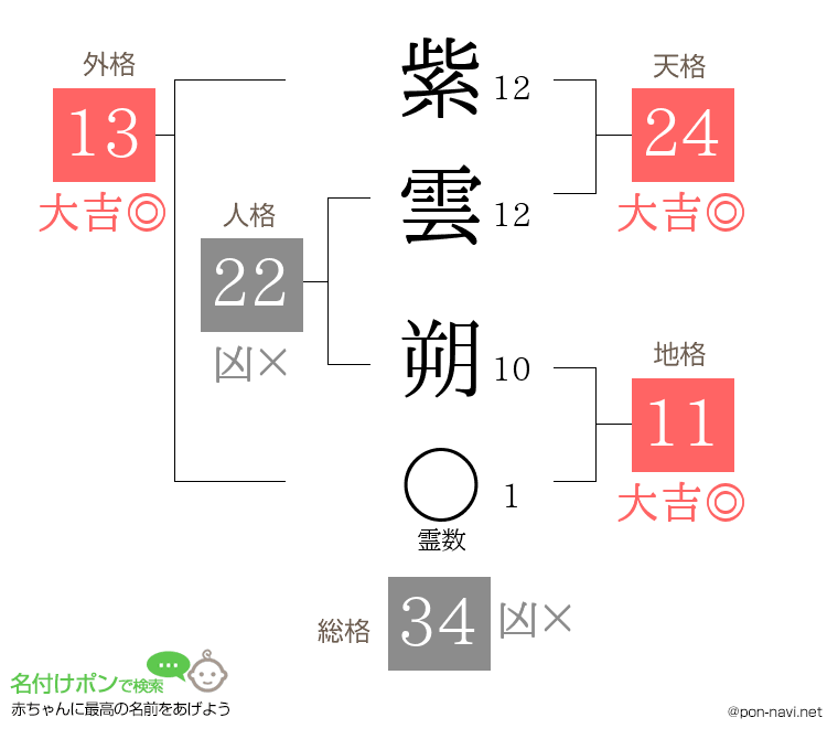 紫雲 朔さんの姓名判断結果