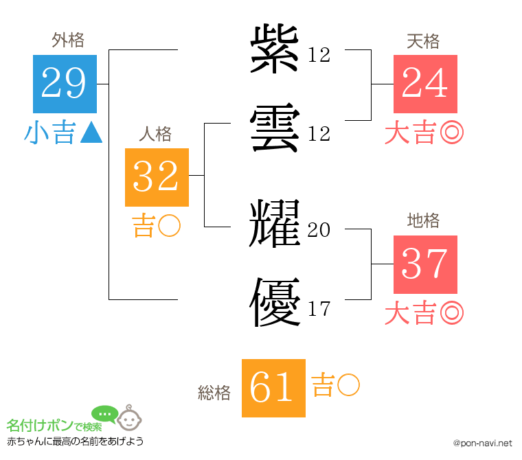 紫雲 耀優さんの姓名判断結果