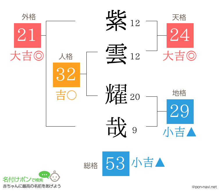 紫雲 耀哉さんの姓名判断結果