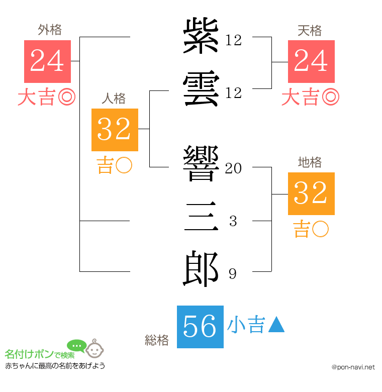紫雲 響三郎さんの姓名判断結果