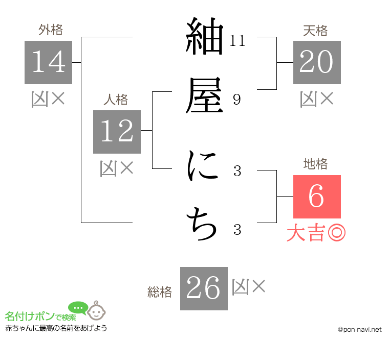 紬屋 にちさんの姓名判断結果