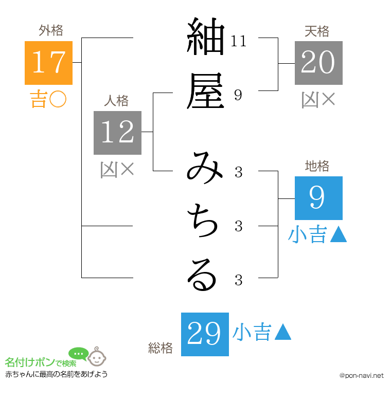 紬屋 みちるさんの姓名判断結果