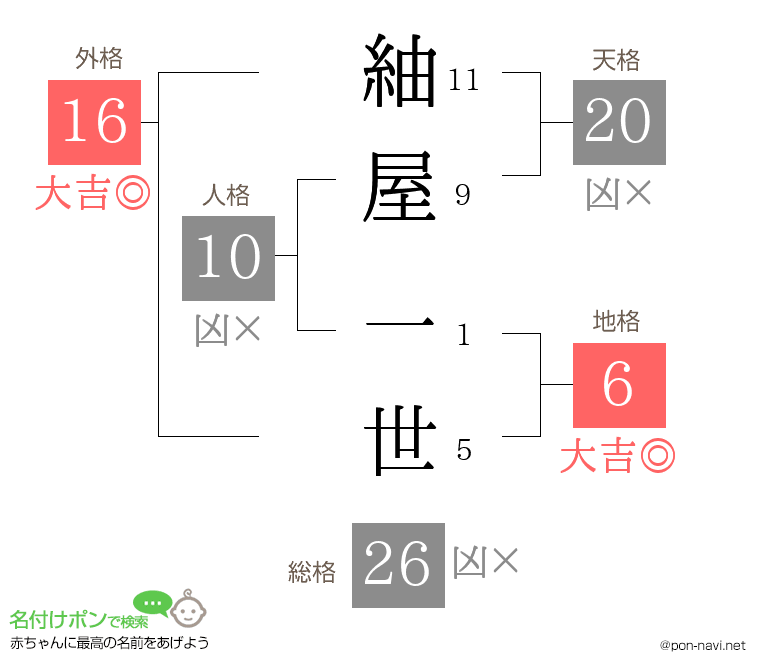 紬屋 一世さんの姓名判断結果