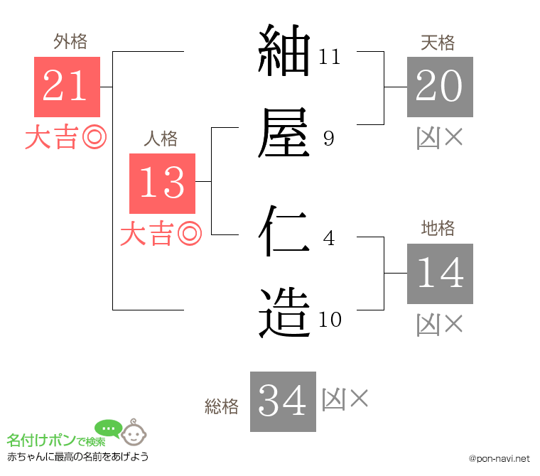 紬屋 仁造さんの姓名判断結果