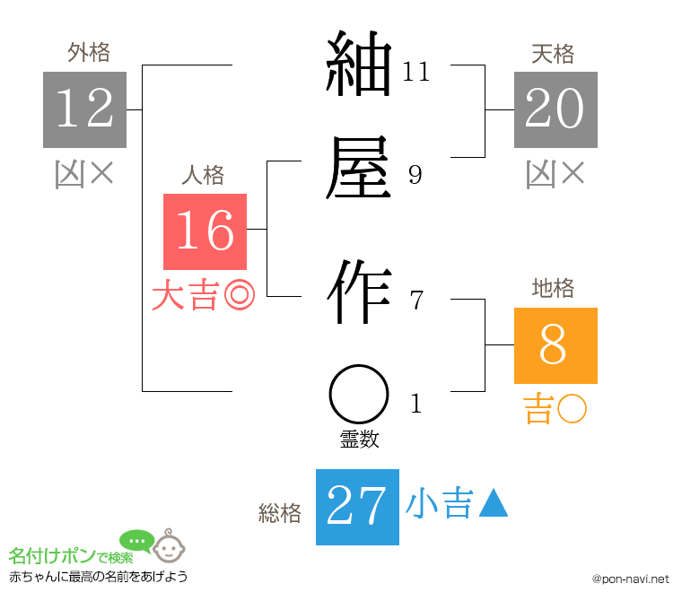 紬屋 作さんの姓名判断結果