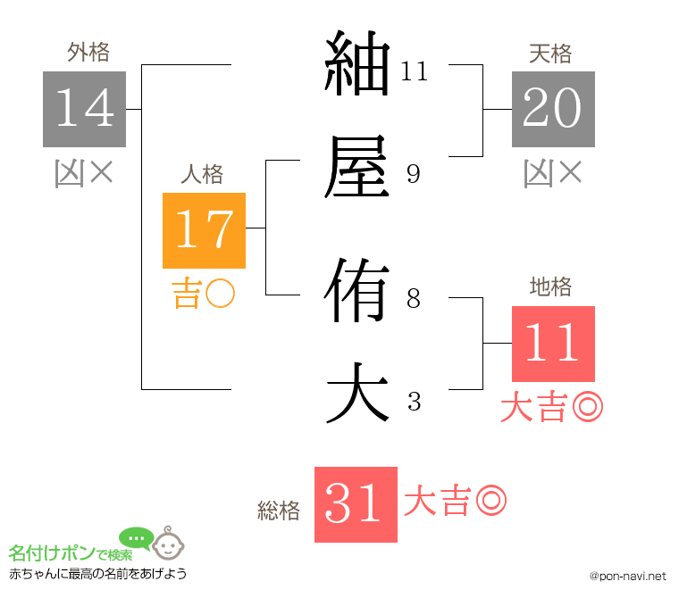 紬屋 侑大さんの姓名判断結果