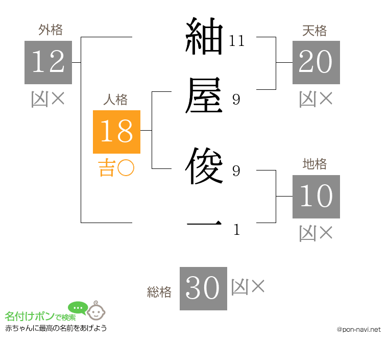 紬屋 俊一さんの姓名判断結果