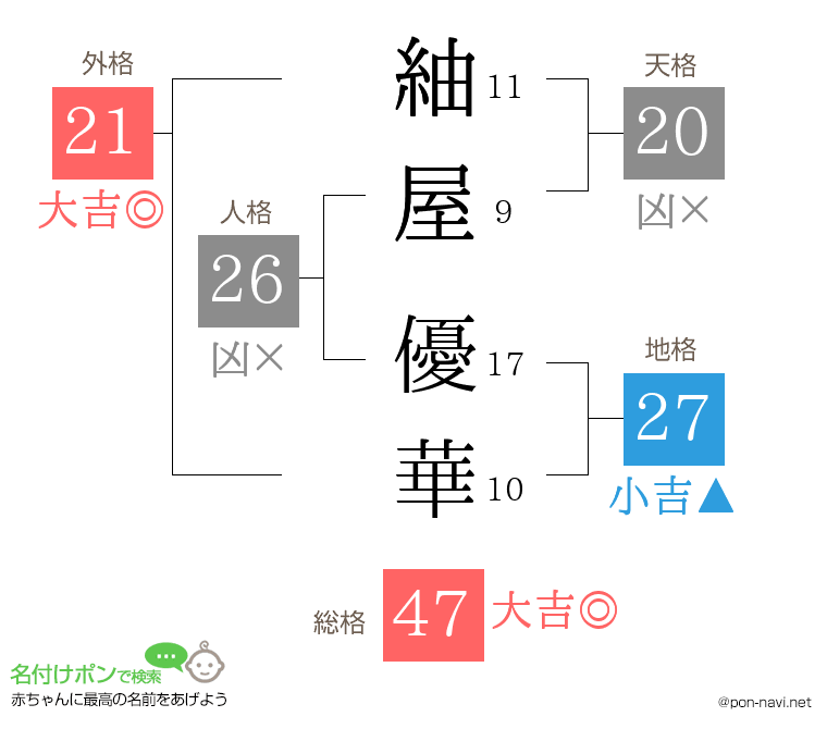 紬屋 優華さんの姓名判断結果