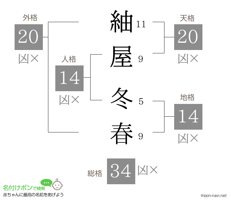 紬屋 冬春さんの姓名判断結果