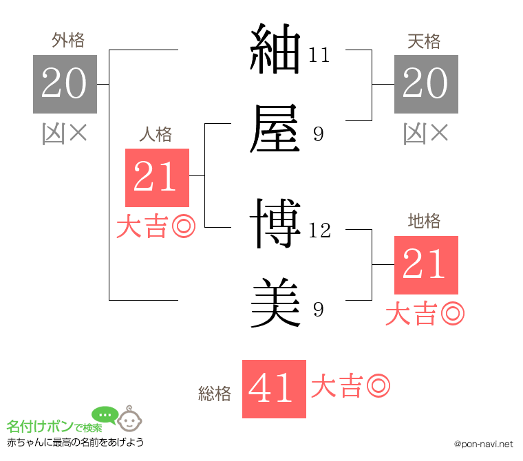 紬屋 博美さんの姓名判断結果