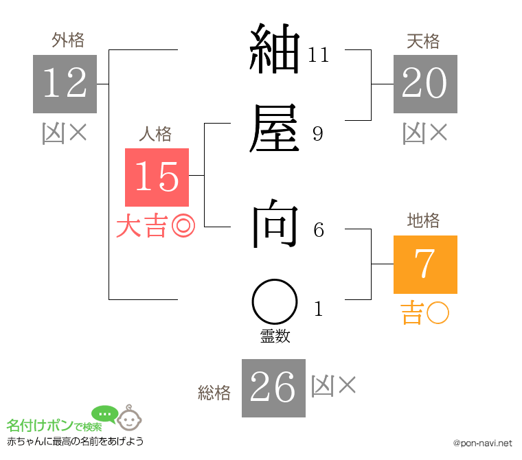 紬屋 向さんの姓名判断結果