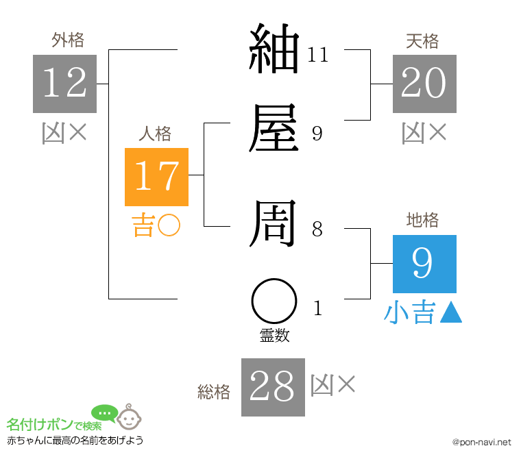 紬屋 周さんの姓名判断結果