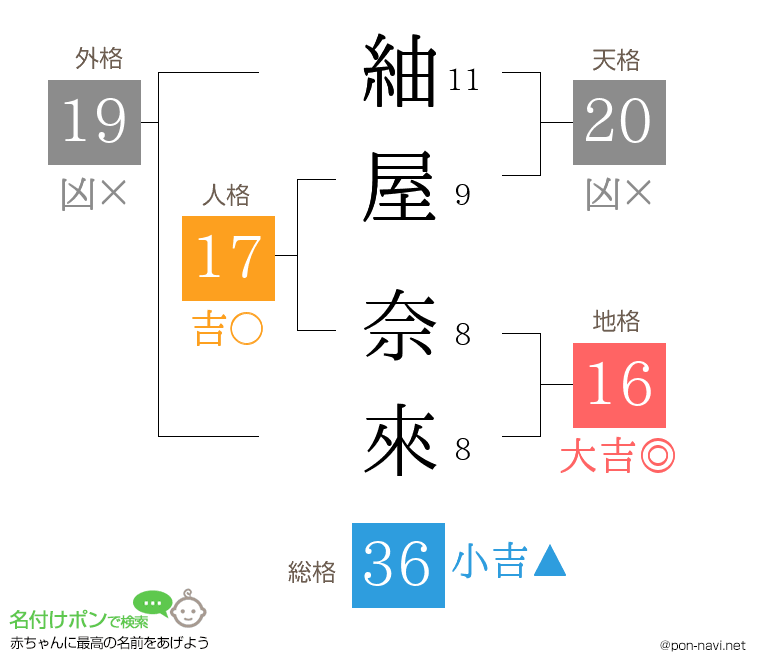 紬屋 奈來さんの姓名判断結果