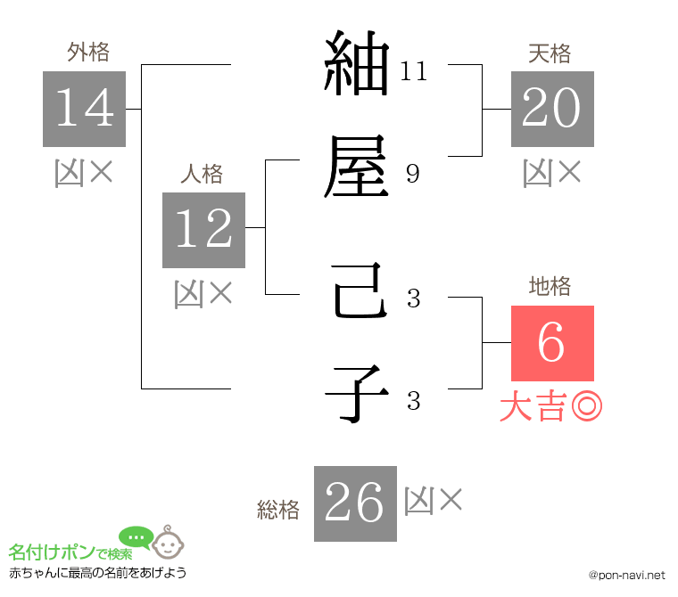 紬屋 己子さんの姓名判断結果
