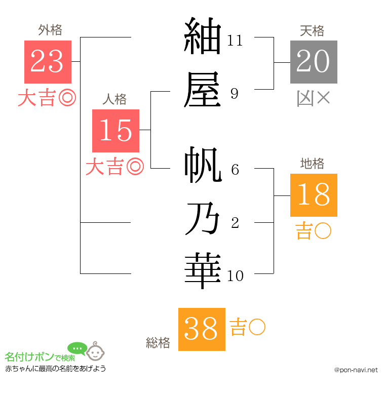 紬屋 帆乃華さんの姓名判断結果