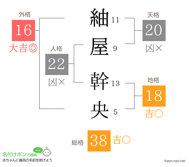 紬屋 幹央さんの姓名判断結果