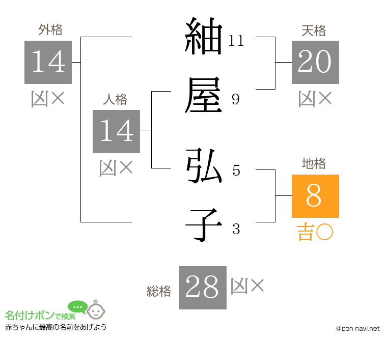 紬屋 弘子さんの姓名判断結果