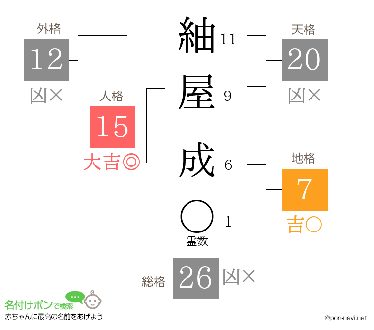 紬屋 成さんの姓名判断結果