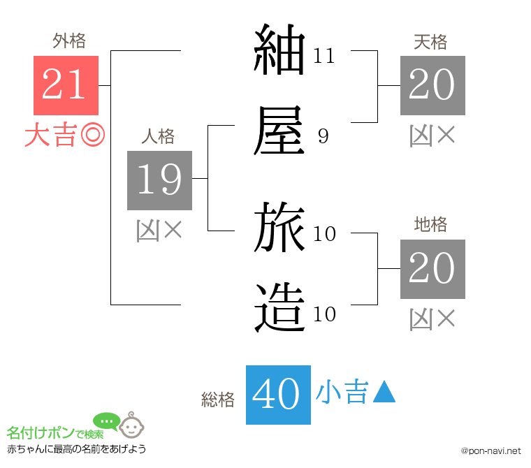 紬屋 旅造さんの姓名判断結果