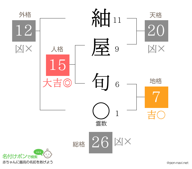 紬屋 旬さんの姓名判断結果
