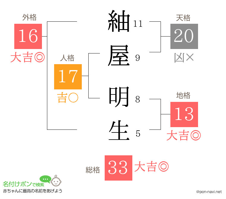紬屋 明生さんの姓名判断結果