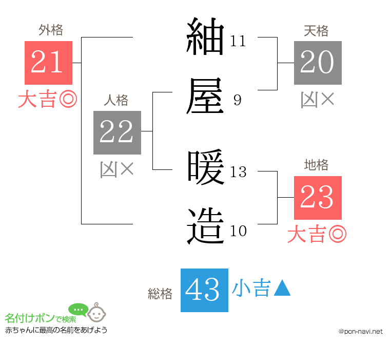 紬屋 暖造さんの姓名判断結果