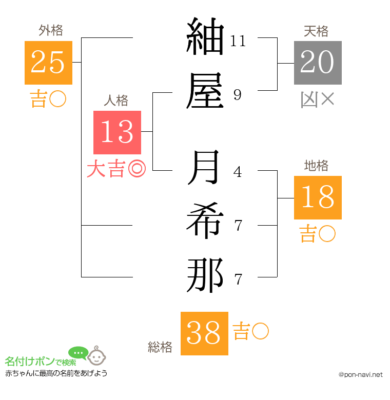 紬屋 月希那さんの姓名判断結果