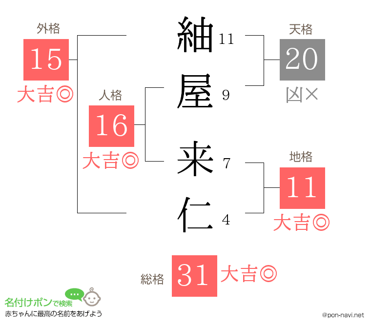 紬屋 来仁さんの姓名判断結果